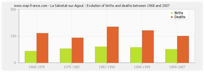 La Salvetat-sur-Agout : Evolution of births and deaths between 1968 and 2007
